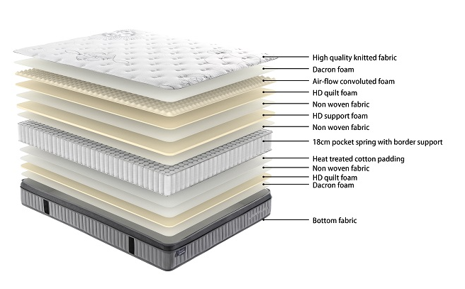 Sleepmax Pocket Spring Mattress