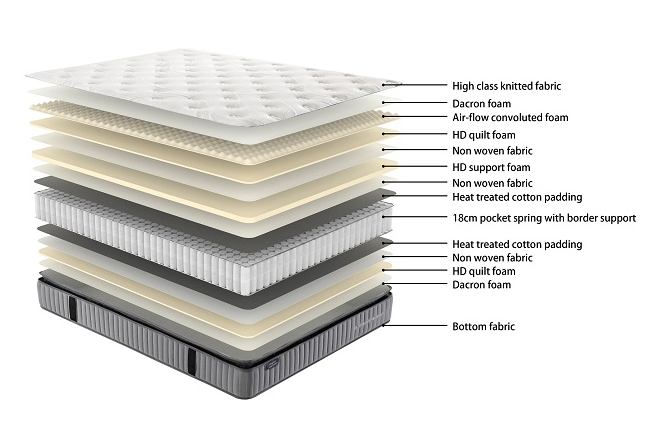 Sleepmax Pocket Pillow-Top Mattress