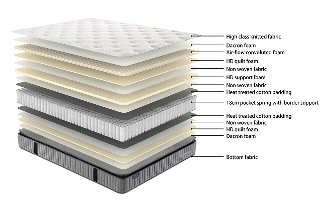 Sleepmax Pocket Spring Pillow Top Single  Bed